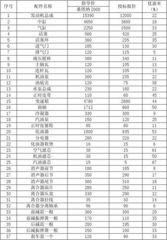 汽车配件报价表格模板与制作指南 零配件零售高效管理方案